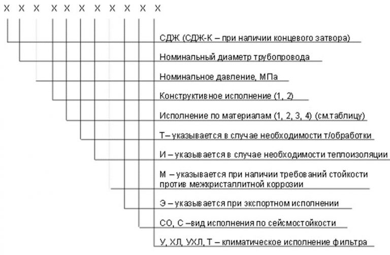 Значение аббревиатур и цифр фильтров СДЖ в Твери